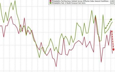 Philly Fed Survey Signals ‘Widespread Expectations For Growth’, Lower Inflation
