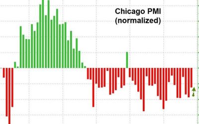 Chicago PMI Beats But Remains In ‘Contraction’ For Second Straught Year