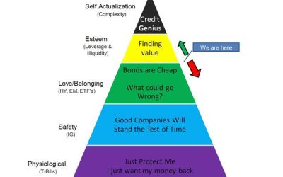 More Money Is Lost In Credit From Forced Selling Than Defaults