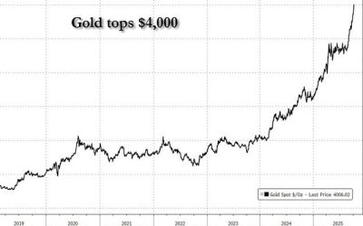Gold Tops $4,000 For The First Time, And How Goldman Is Trading The Meltup From Here