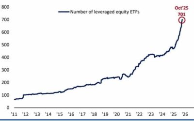 Retail Leverage Goes To Extremes