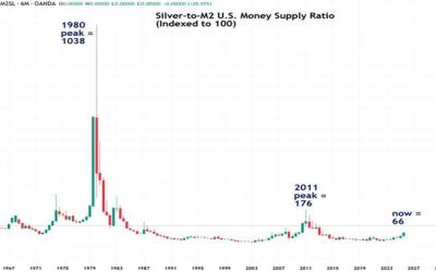 Is Silver About To Tumble Like in 1980 & 2011