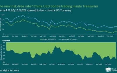 Has China Become The New Risk-Free Rate?