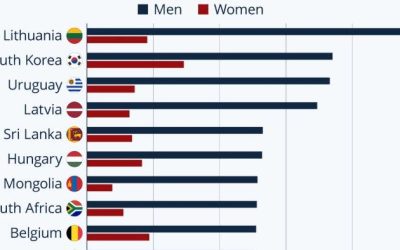 Men Far More Likely Than Women To Die By Suicide