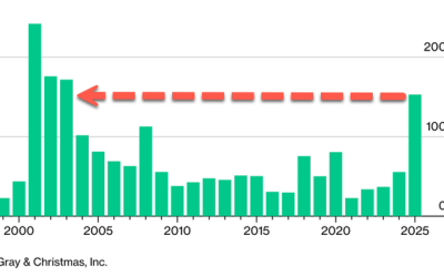 October Layoffs Surge Most Since 2003 Amid Cost-Cutting, AI Adoption, Challenger Data Shows 