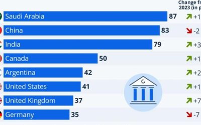 Where Trust In Government Is Highest & Lowest
