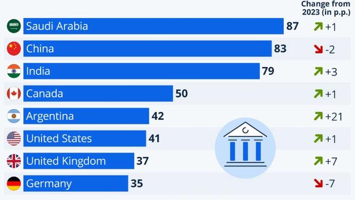 Where Trust In Government Is Highest & Lowest