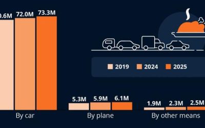 Thanksgiving Pilgrimage: Holiday Travel To Beat Record