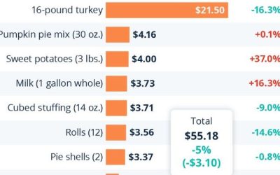 What Does A Thanksgiving Dinner Cost In 2025?