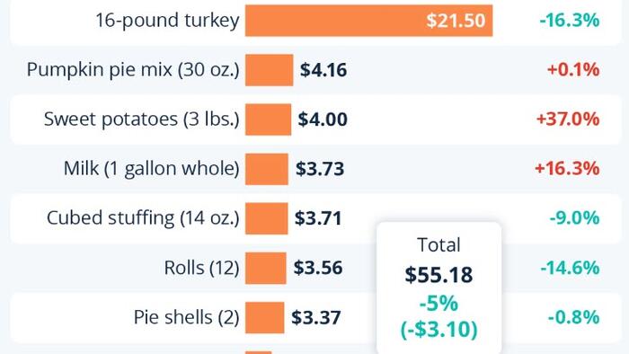 What Does A Thanksgiving Dinner Cost In 2025?