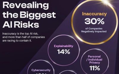 The Dangers Of AI: Visualizing The Top Risks Companies Face
