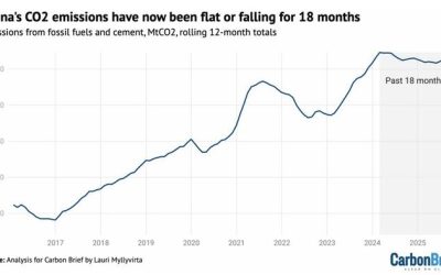 China’s CO2 Emissions Have Been Flat For 18 Months Straight