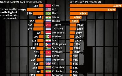 China Tops US With The World’s Biggest Prison Population