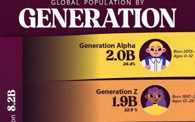 Almost Half Of Humanity Is Gen Z Or Gen Alpha