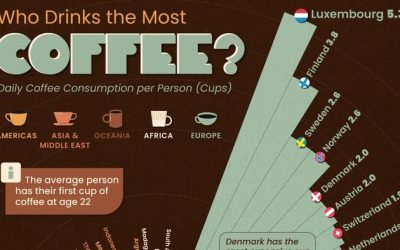 Luxembourgers Are The World’s Biggest Coffee Drinkers