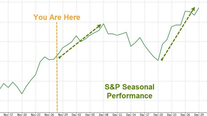 Bull Vs Bear: The Pain Trade Is “Likely To Be Higher”