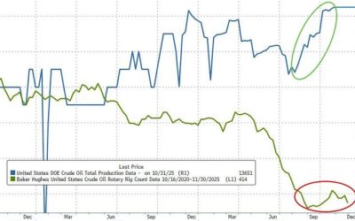 WTI Holds Losses After Big Crude Build, Record US Production