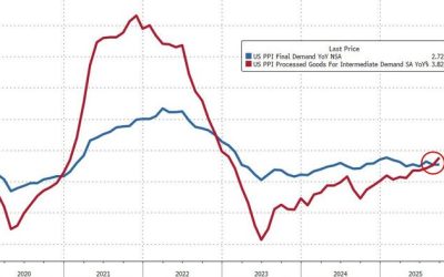 Core Producer Price Inflation Slowest In 15 Months, But…