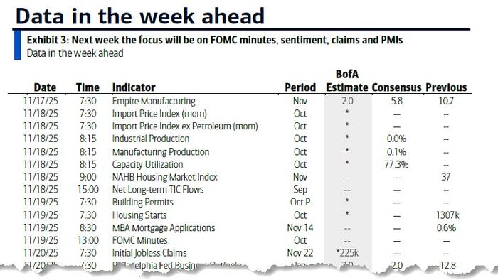 Key Events This Week: Macro Returns With Payrolls Thursday, FOMC Minutes And Speakers Galore, But Nvidia Earnings Matters Most
