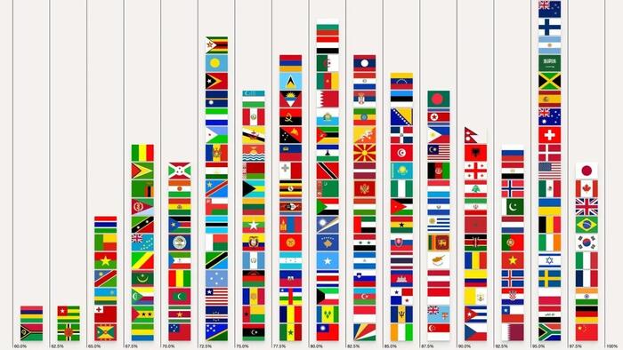These Are The Most (And Least) Recognized Flags In The World