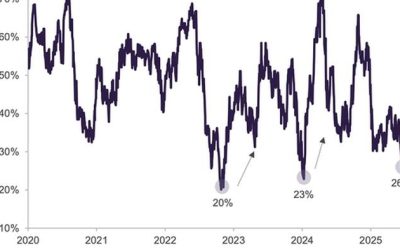 Repo Ripples, AI Angst, Bad Breadth, & Stealth QE
