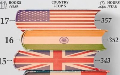 Which Country Reads The Most?