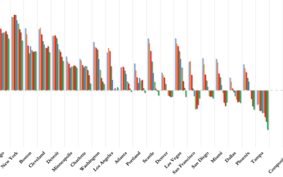 “Geographic Rotation Is Striking”: Home Prices Are Falling In A Majority Of US Cities