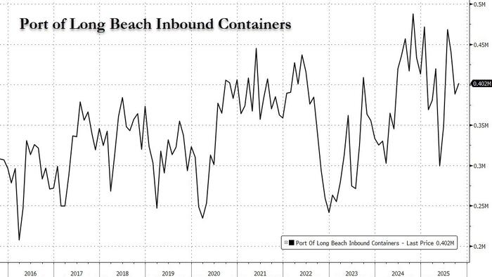 Container Imports Drop 17.6% In October At Busiest US Port