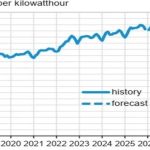 Electricity Prices Extend Rise, Regulators Rein In Data Centers power20prices20forecast.jpg