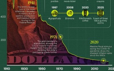 Visualizing The Declining Purchasing Power Of The US Dollar