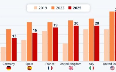 Americans Worry Most Among Developed Nations About Food Security