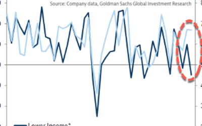 As K-Shaped Consumer Breakdown Widens, Bessent Points To Brighter 2026