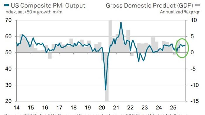 ‘Sustained Resilience’: US Services Surveys Mixed In November
