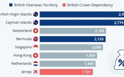 The UK Dominates The Most Damaging Tax Havens