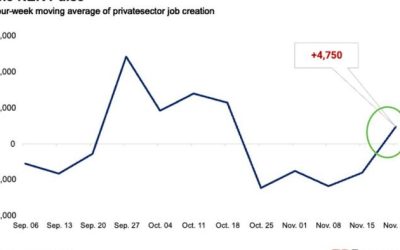 ADP Weekly Employment Report Signals Rebound In Labor Market