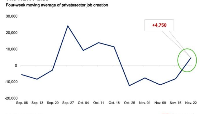 ADP Weekly Employment Report Signals Rebound In Labor Market
