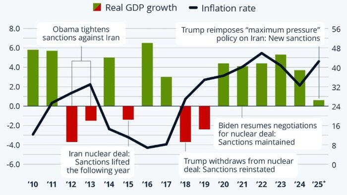 Iran’s Economy Struggles Amid High Inflation