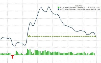 Fed Inflation Target Nears As US CPI Tumbles More Than Expected In November