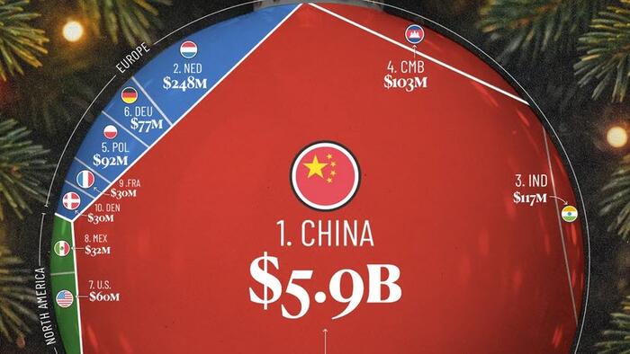 Which Countries Export The Most Christmas Decorations?