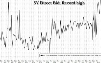 Ugly, Tailing 5Y Auction Sees Slide In Foreign Demand As Directs Take Record High