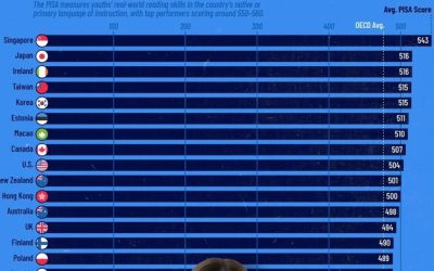 These Are The Best Countries At Reading