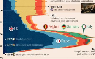 Visualizing The Complete History Of European Colonization