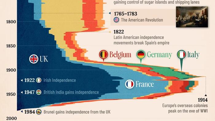 Visualizing The Complete History Of European Colonization