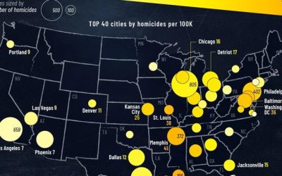 New Orleans Has The Highest Homicide Rate Among Major US Cities