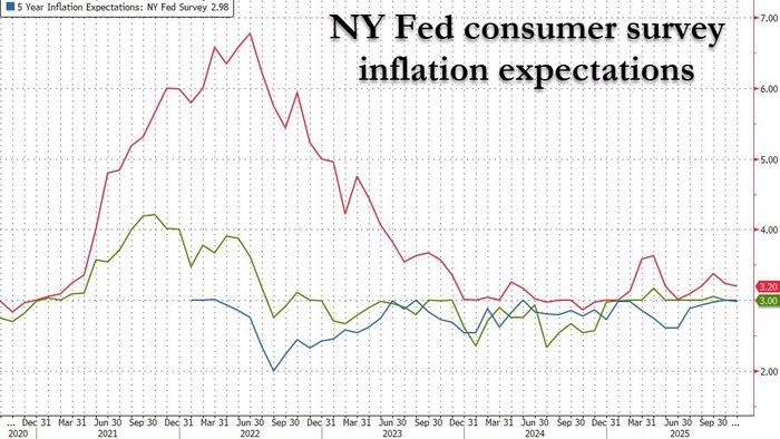 NY Fed Consumer Survey Shows Steady Inflation, Despite Soaring Expectations For Medical Care Costs