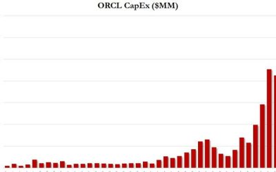 Oracle Tumbles On Disappointing Cloud Revenue; CapEx Soars: Funding Questions Remain