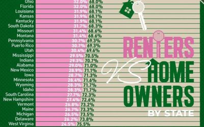 Washington, DC Has The Highest Share Of Renters In America, Nearly Double National Average