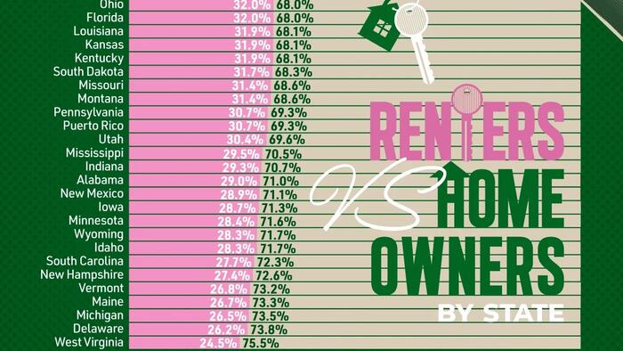 Washington, DC Has The Highest Share Of Renters In America, Nearly Double National Average