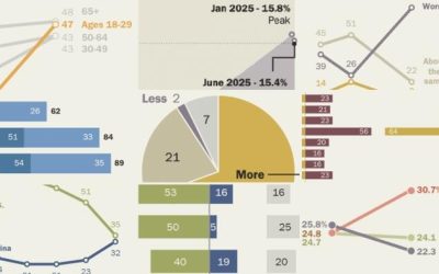 Pew Research’s ‘Most Striking’ Findings From 2025