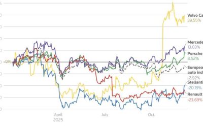European Carmakers Surge After Trump Rolls Back Fuel Rules